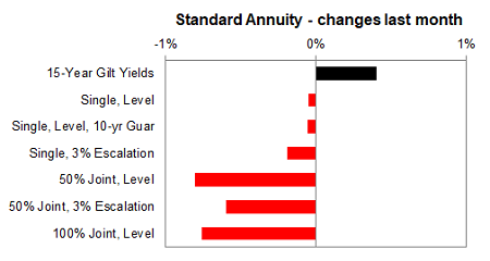 Standard annuity 1 month changes