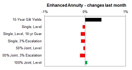 Enhanced annuity 1 month changes