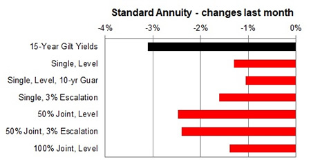 Standard annuity 1 month changes