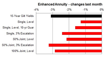 Enhanced annuity 1 month changes