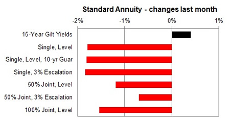 Standard annuity 1 month changes