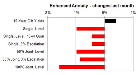 Enhanced annuity 1 month changes