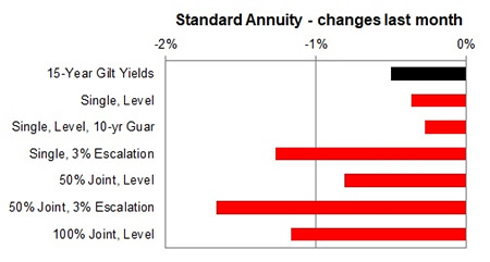 Standard annuity 1 month changes