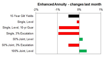 Enhanced annuity 1 month changes