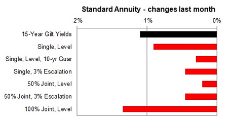 Standard annuity 1 month changes