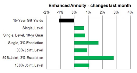 Enhanced annuity 1 month changes