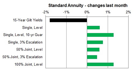 Standard annuity 1 month changes