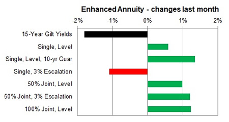 Enhanced annuity 1 month changes