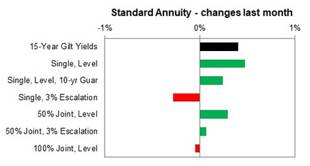 Standard annuity 1 month changes