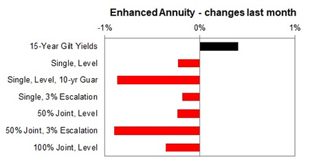 Enhanced annuity 1 month changes