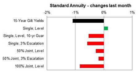 Standard annuity 1 month changes