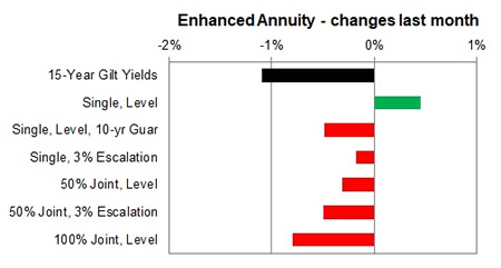 Enhanced annuity 1 month changes