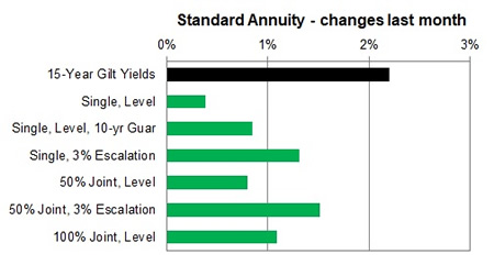 Standard annuity 1 month changes