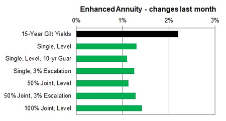 Enhanced annuity 1 month changes