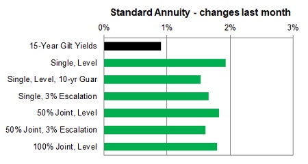 Standard annuity 1 month changes