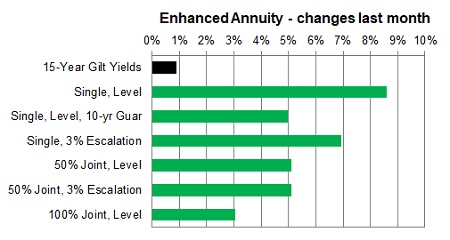 Enhanced annuity 1 month changes