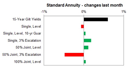 Standard annuity 1 month changes