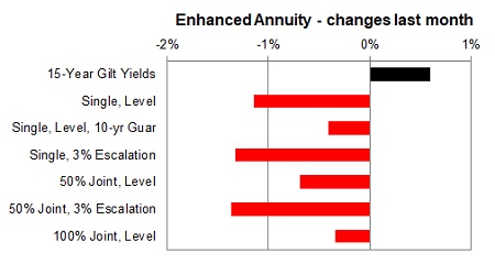 Enhanced annuity 1 month changes