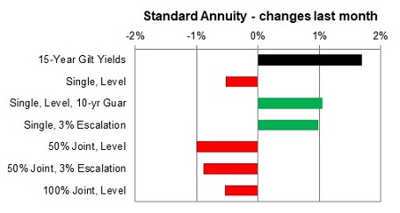 Standard annuity 1 month changes