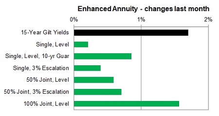 Enhanced annuity 1 month changes