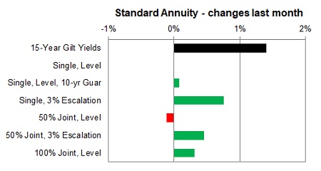 Standard annuity 1 month changes