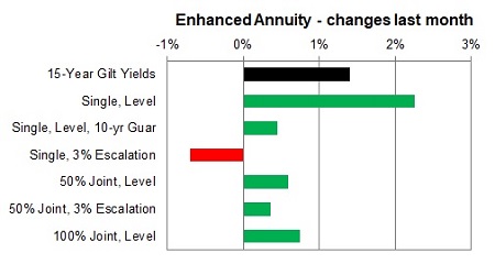 Enhanced annuity 1 month changes