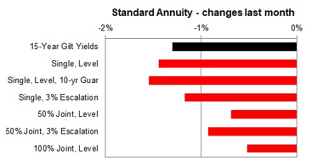 Standard annuity 1 month changes