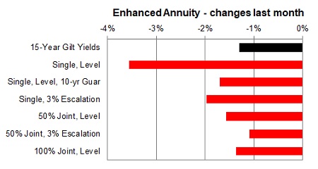 Enhanced annuity 1 month changes