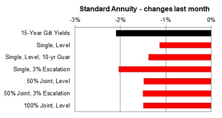 Standard annuity 1 month changes