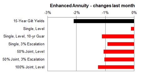 Enhanced annuity 1 month changes