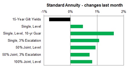 Standard annuity 1 month changes