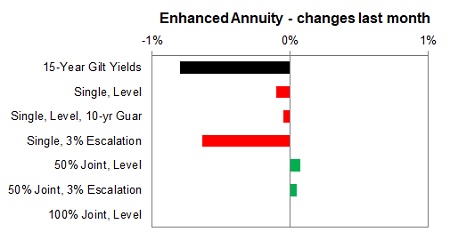 Enhanced annuity 1 month changes