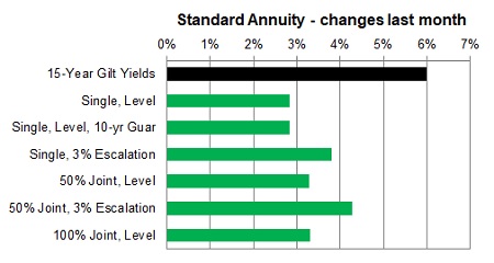 Standard annuity 1 month changes