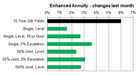 Enhanced annuity 1 month changes