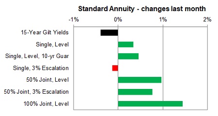 Standard annuity 1 month changes