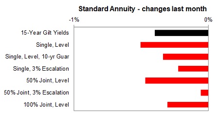 Standard annuity 1 month changes