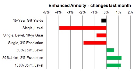 Enhanced annuity 1 month changes