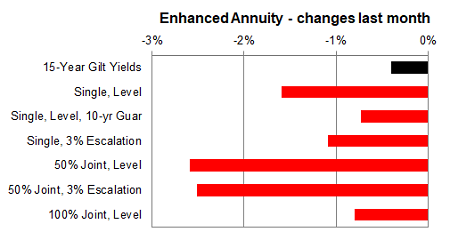 Enhanced annuity 1 month changes