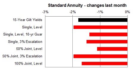 Standard annuity 1 month changes