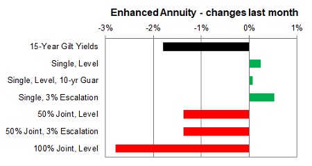 Enhanced annuity 1 month changes