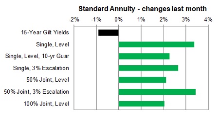 Standard annuity 1 month changes