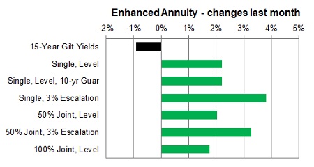 Enhanced annuity 1 month changes