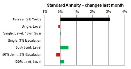 Standard annuity 1 month changes