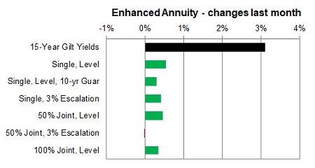 Enhanced annuity 1 month changes