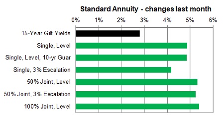 Standard annuity 1 month changes