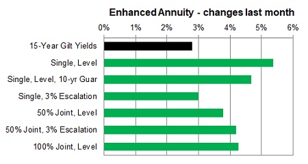 Enhanced annuity 1 month changes