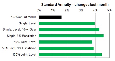 Standard annuity 1 month changes