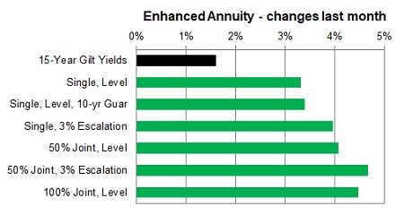 Enhanced annuity 1 month changes