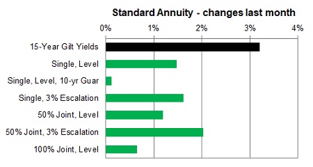 Standard annuity 1 month changes