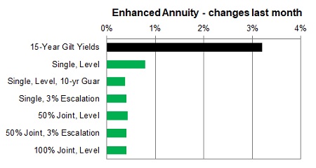 Enhanced annuity 1 month changes